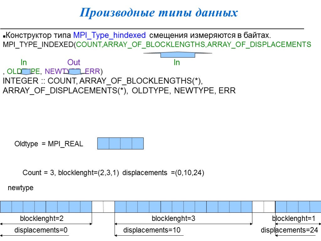 Производные типы данных Конструктор типа MPI_Type_hindexed смещения измеряются в байтах. MPI_TYPE_INDEXED(COUNT,ARRAY_OF_BLOCKLENGTHS,ARRAY_OF_DISPLACEMENTS In Out In